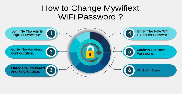 How to Change MywifiextWiFiPassword?